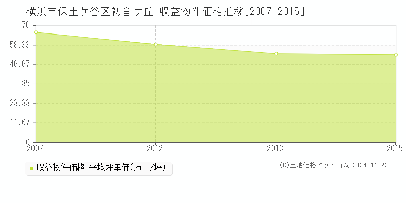 初音ケ丘(横浜市保土ケ谷区)の収益物件価格推移グラフ(坪単価)[2007-2015年]