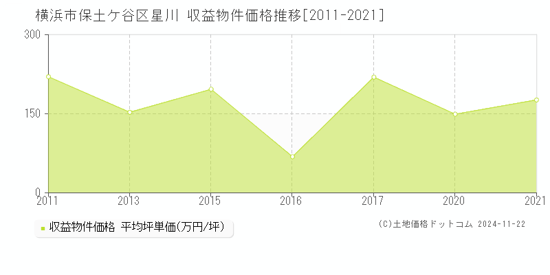 星川(横浜市保土ケ谷区)の収益物件価格推移グラフ(坪単価)[2011-2021年]