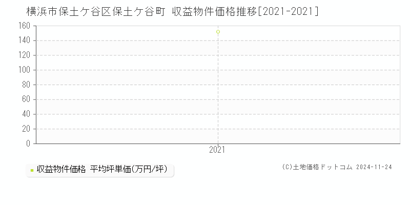 保土ケ谷町(横浜市保土ケ谷区)の収益物件価格推移グラフ(坪単価)[2021-2021年]