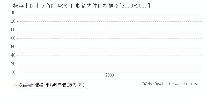 峰沢町(横浜市保土ケ谷区)の収益物件価格推移グラフ(坪単価)[2009-2009年]