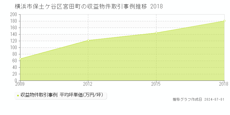 横浜市保土ケ谷区宮田町の収益物件取引事例推移グラフ 