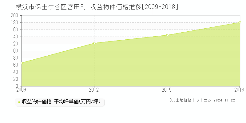 宮田町(横浜市保土ケ谷区)の収益物件価格推移グラフ(坪単価)[2009-2018年]