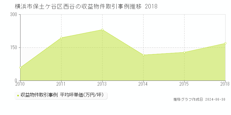横浜市保土ケ谷区西谷の収益物件取引事例推移グラフ 