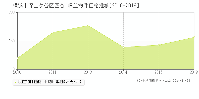 西谷(横浜市保土ケ谷区)の収益物件価格推移グラフ(坪単価)[2010-2018年]