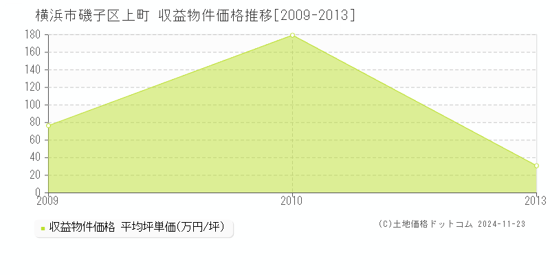 上町(横浜市磯子区)の収益物件価格推移グラフ(坪単価)[2009-2013年]