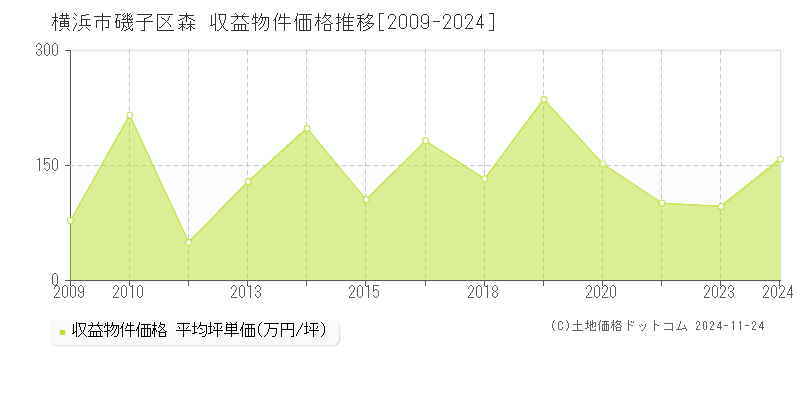 森(横浜市磯子区)の収益物件価格推移グラフ(坪単価)[2009-2024年]