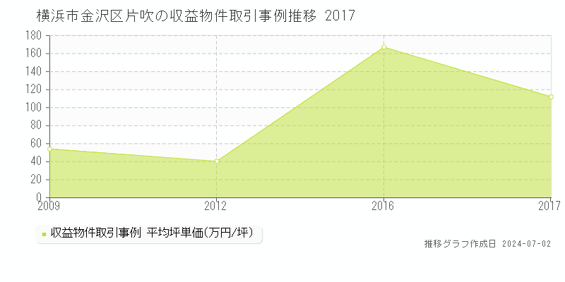 横浜市金沢区片吹の収益物件取引事例推移グラフ 