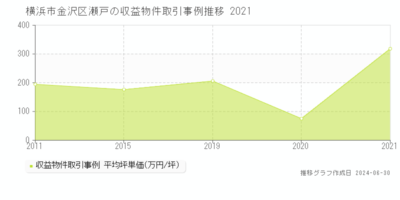 横浜市金沢区瀬戸の収益物件取引事例推移グラフ 
