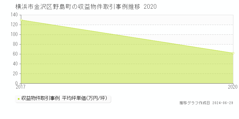 横浜市金沢区野島町の収益物件取引事例推移グラフ 