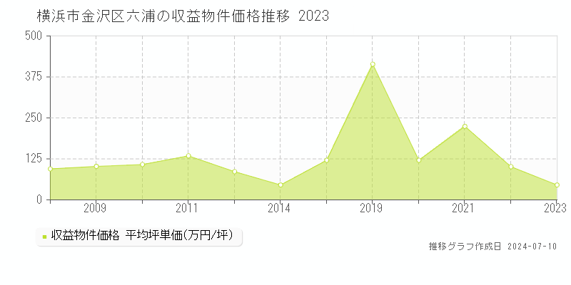横浜市金沢区六浦の収益物件取引事例推移グラフ 