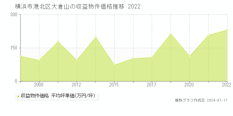 横浜市港北区大倉山の収益物件取引事例推移グラフ 