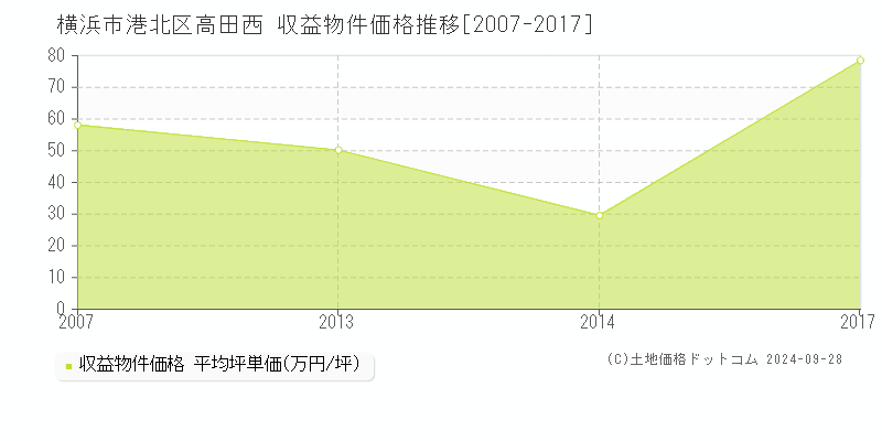 高田西(横浜市港北区)の収益物件価格推移グラフ(坪単価)[2007-2017年]