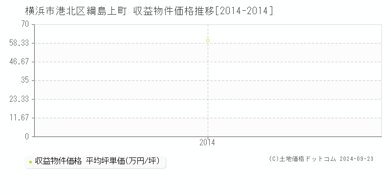 綱島上町(横浜市港北区)の収益物件価格推移グラフ(坪単価)[2014-2014年]