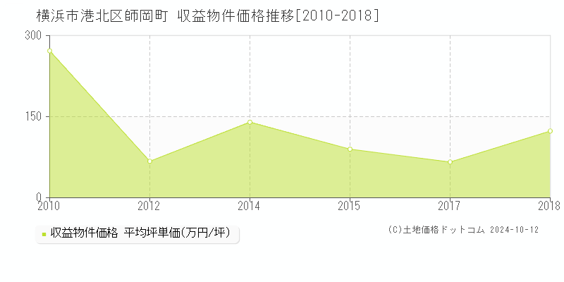 師岡町(横浜市港北区)の収益物件価格推移グラフ(坪単価)[2010-2018年]