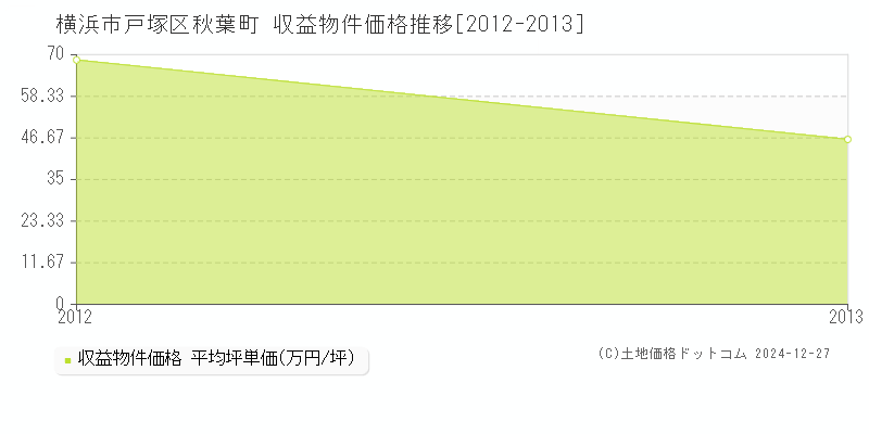 秋葉町(横浜市戸塚区)の収益物件価格推移グラフ(坪単価)[2012-2013年]