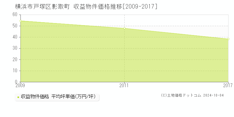 影取町(横浜市戸塚区)の収益物件価格推移グラフ(坪単価)[2009-2017年]