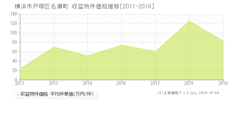 名瀬町(横浜市戸塚区)の収益物件価格推移グラフ(坪単価)[2011-2019年]