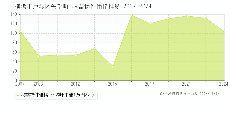 矢部町(横浜市戸塚区)の収益物件価格推移グラフ(坪単価)[2007-2024年]