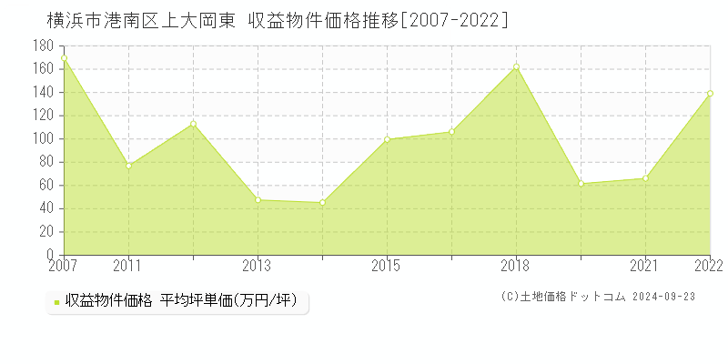 上大岡東(横浜市港南区)の収益物件価格推移グラフ(坪単価)[2007-2022年]