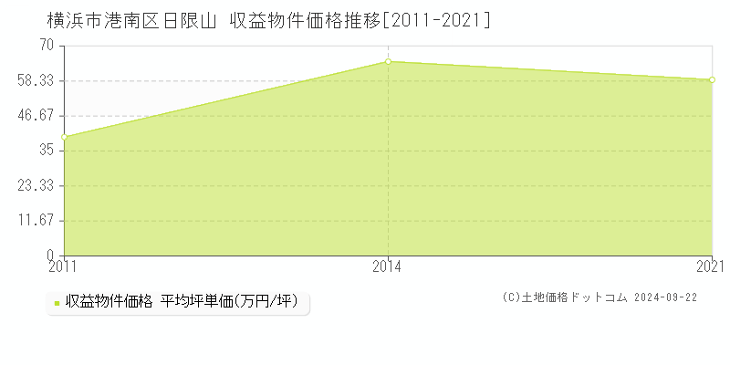 日限山(横浜市港南区)の収益物件価格推移グラフ(坪単価)[2011-2021年]