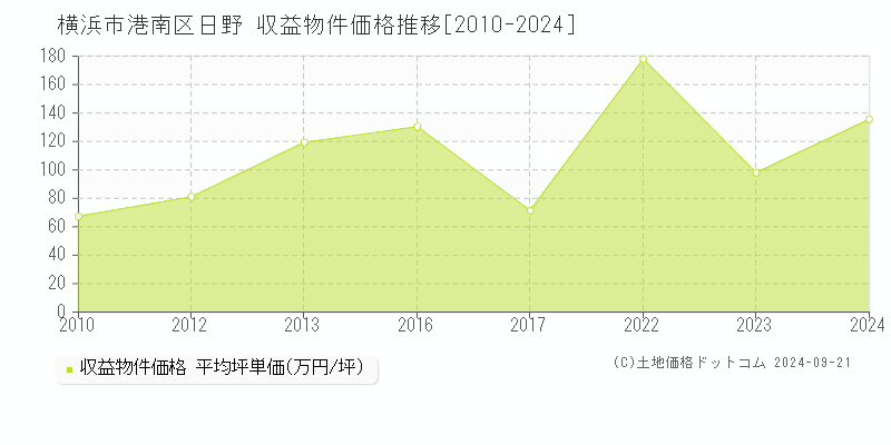 日野(横浜市港南区)の収益物件価格推移グラフ(坪単価)[2010-2024年]