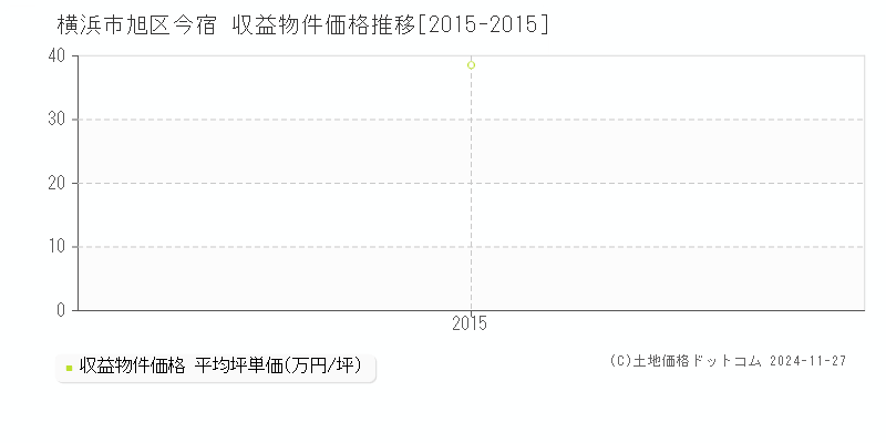 今宿(横浜市旭区)の収益物件価格推移グラフ(坪単価)[2015-2015年]