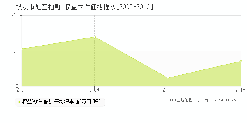 柏町(横浜市旭区)の収益物件価格推移グラフ(坪単価)[2007-2016年]