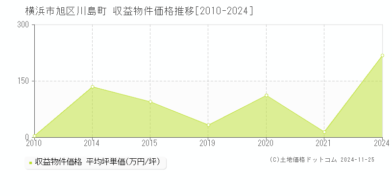 川島町(横浜市旭区)の収益物件価格推移グラフ(坪単価)[2010-2024年]