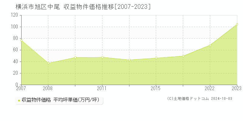 中尾(横浜市旭区)の収益物件価格推移グラフ(坪単価)[2007-2023年]