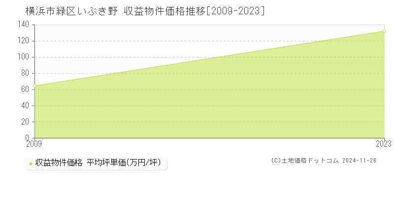 いぶき野(横浜市緑区)の収益物件価格推移グラフ(坪単価)[2009-2023年]