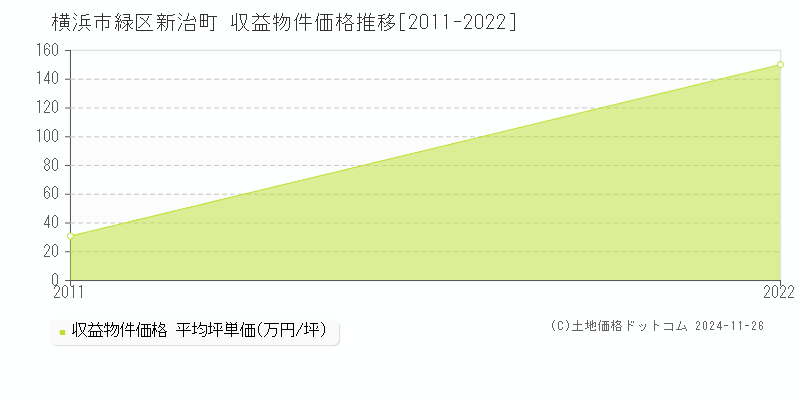 新治町(横浜市緑区)の収益物件価格推移グラフ(坪単価)[2011-2022年]