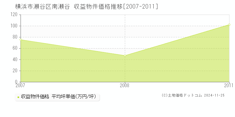 南瀬谷(横浜市瀬谷区)の収益物件価格推移グラフ(坪単価)[2007-2011年]