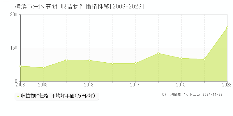 笠間(横浜市栄区)の収益物件価格推移グラフ(坪単価)[2008-2023年]