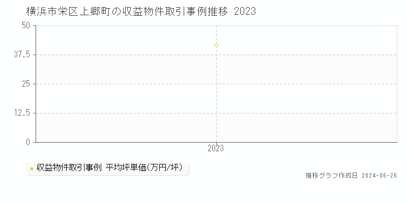 横浜市栄区上郷町の収益物件取引事例推移グラフ 