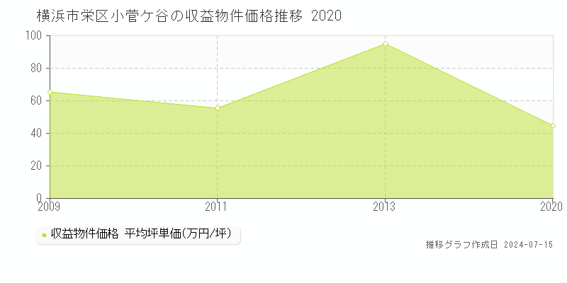 横浜市栄区小菅ケ谷の収益物件取引事例推移グラフ 