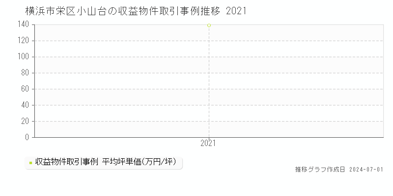 横浜市栄区小山台の収益物件取引事例推移グラフ 