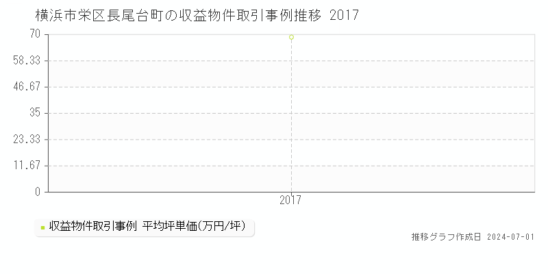 横浜市栄区長尾台町の収益物件取引事例推移グラフ 