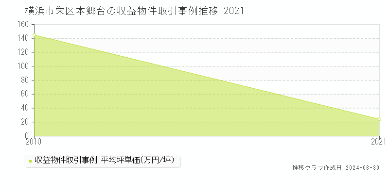 横浜市栄区本郷台の収益物件取引事例推移グラフ 