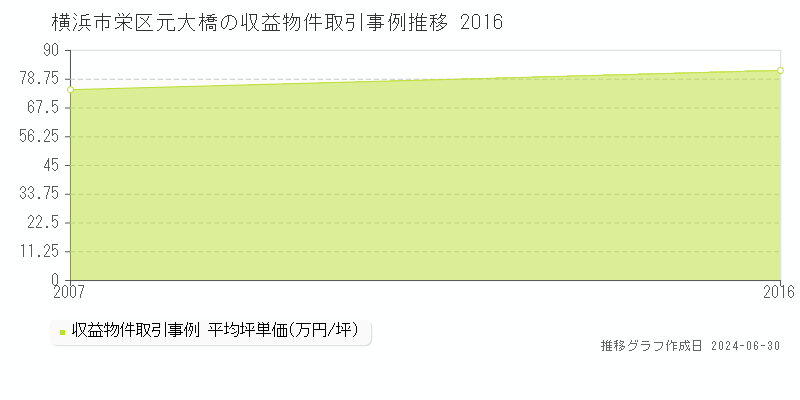 横浜市栄区元大橋の収益物件取引事例推移グラフ 