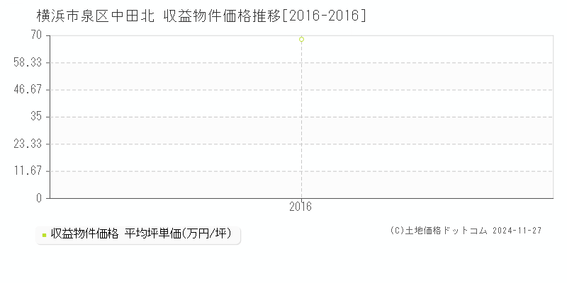 中田北(横浜市泉区)の収益物件価格推移グラフ(坪単価)[2016-2016年]