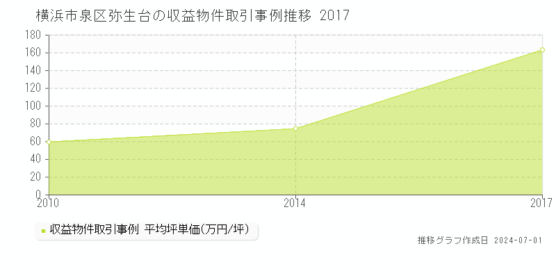 横浜市泉区弥生台の収益物件取引事例推移グラフ 