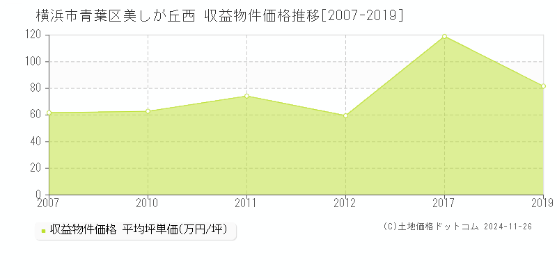 美しが丘西(横浜市青葉区)の収益物件価格推移グラフ(坪単価)[2007-2019年]