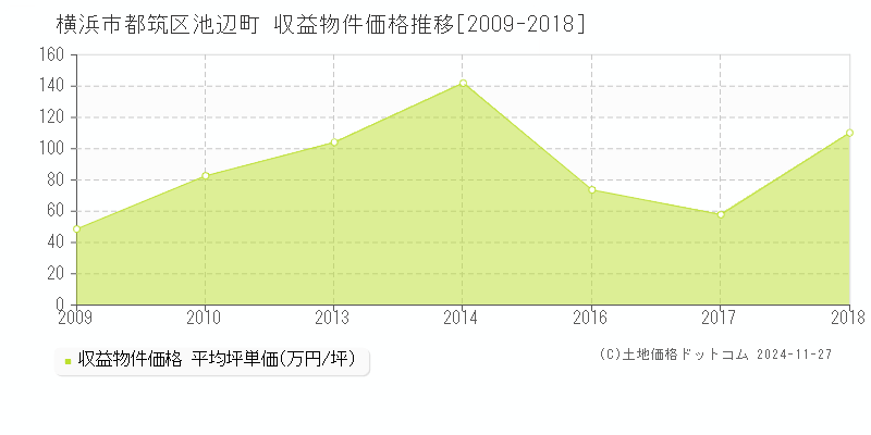 池辺町(横浜市都筑区)の収益物件価格推移グラフ(坪単価)[2009-2018年]