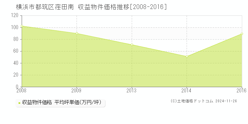 荏田南(横浜市都筑区)の収益物件価格推移グラフ(坪単価)[2008-2016年]