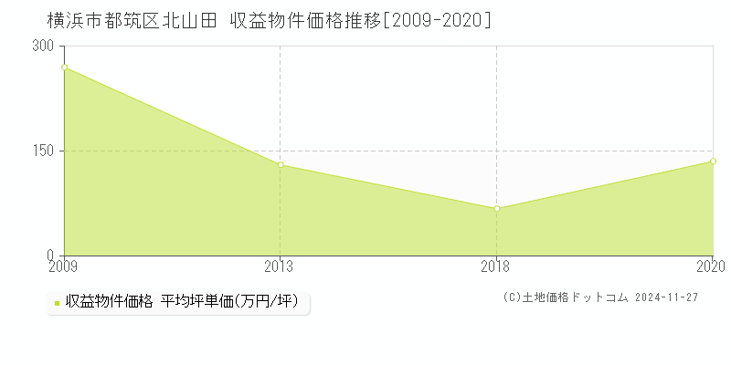 北山田(横浜市都筑区)の収益物件価格推移グラフ(坪単価)[2009-2020年]