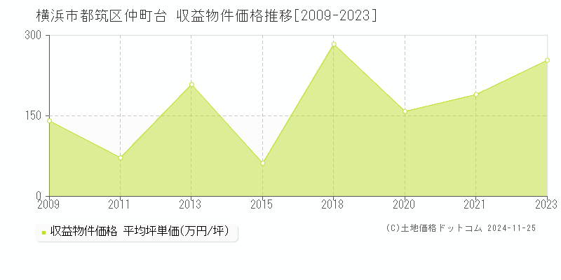 仲町台(横浜市都筑区)の収益物件価格推移グラフ(坪単価)[2009-2023年]