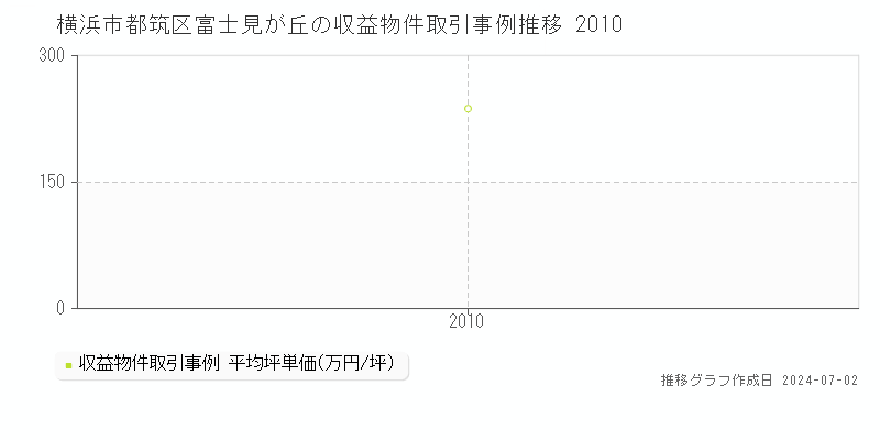 横浜市都筑区富士見が丘の収益物件取引事例推移グラフ 