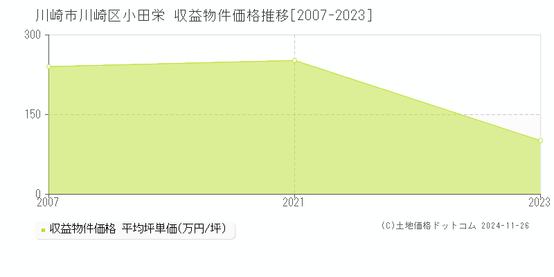 小田栄(川崎市川崎区)の収益物件価格推移グラフ(坪単価)[2007-2023年]