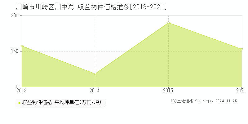 川中島(川崎市川崎区)の収益物件価格推移グラフ(坪単価)[2013-2021年]