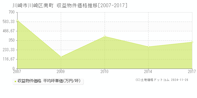 南町(川崎市川崎区)の収益物件価格推移グラフ(坪単価)[2007-2017年]